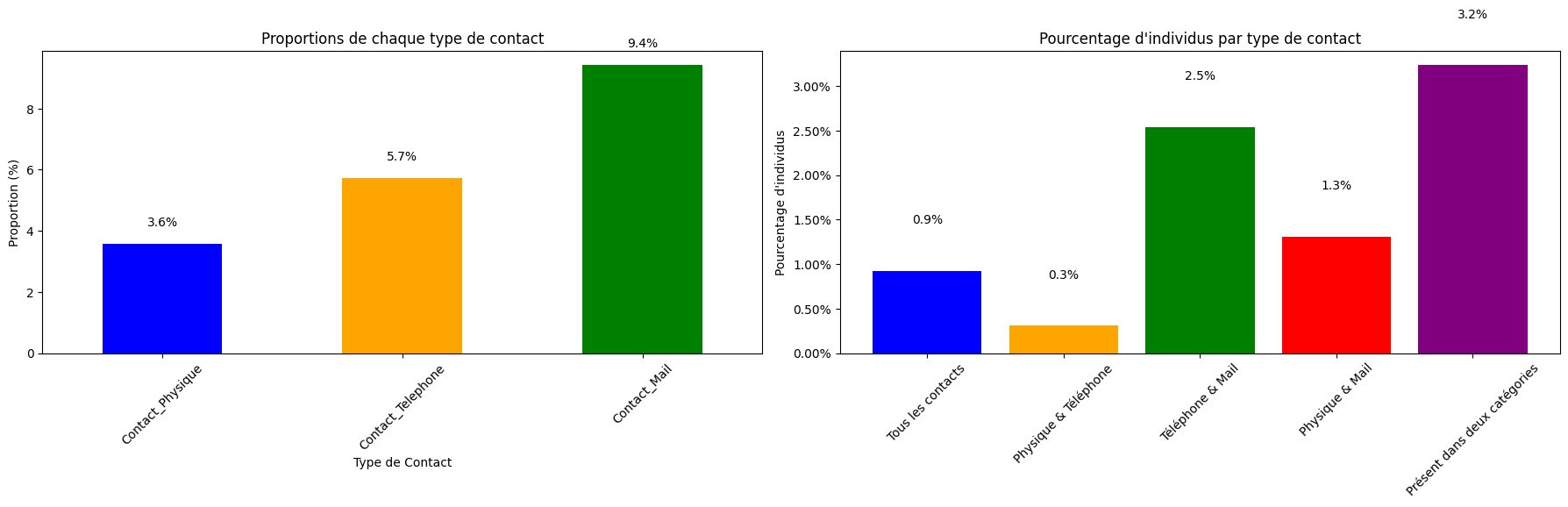 Graphique. Répartition des types de contacts
