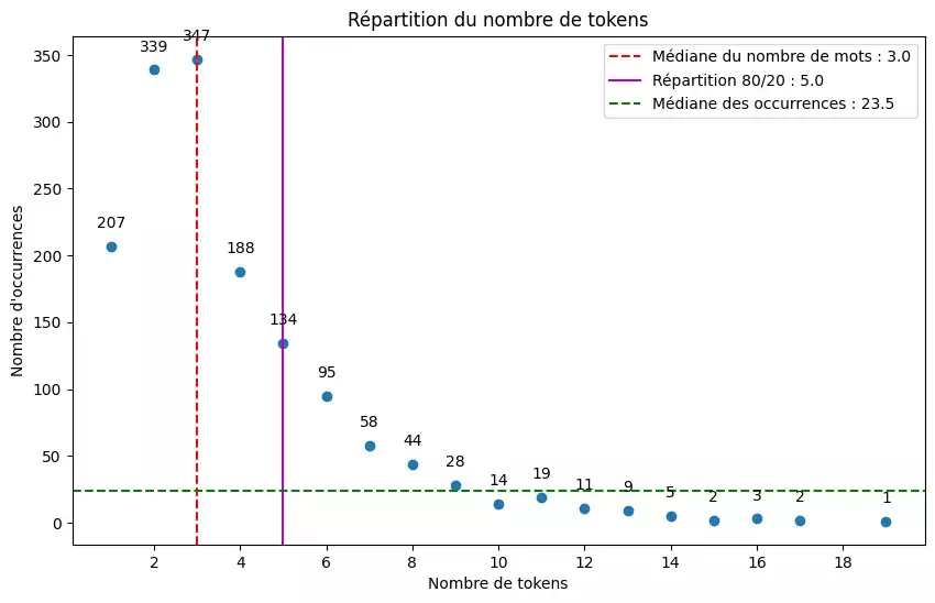 Répartition du nombre de tokens