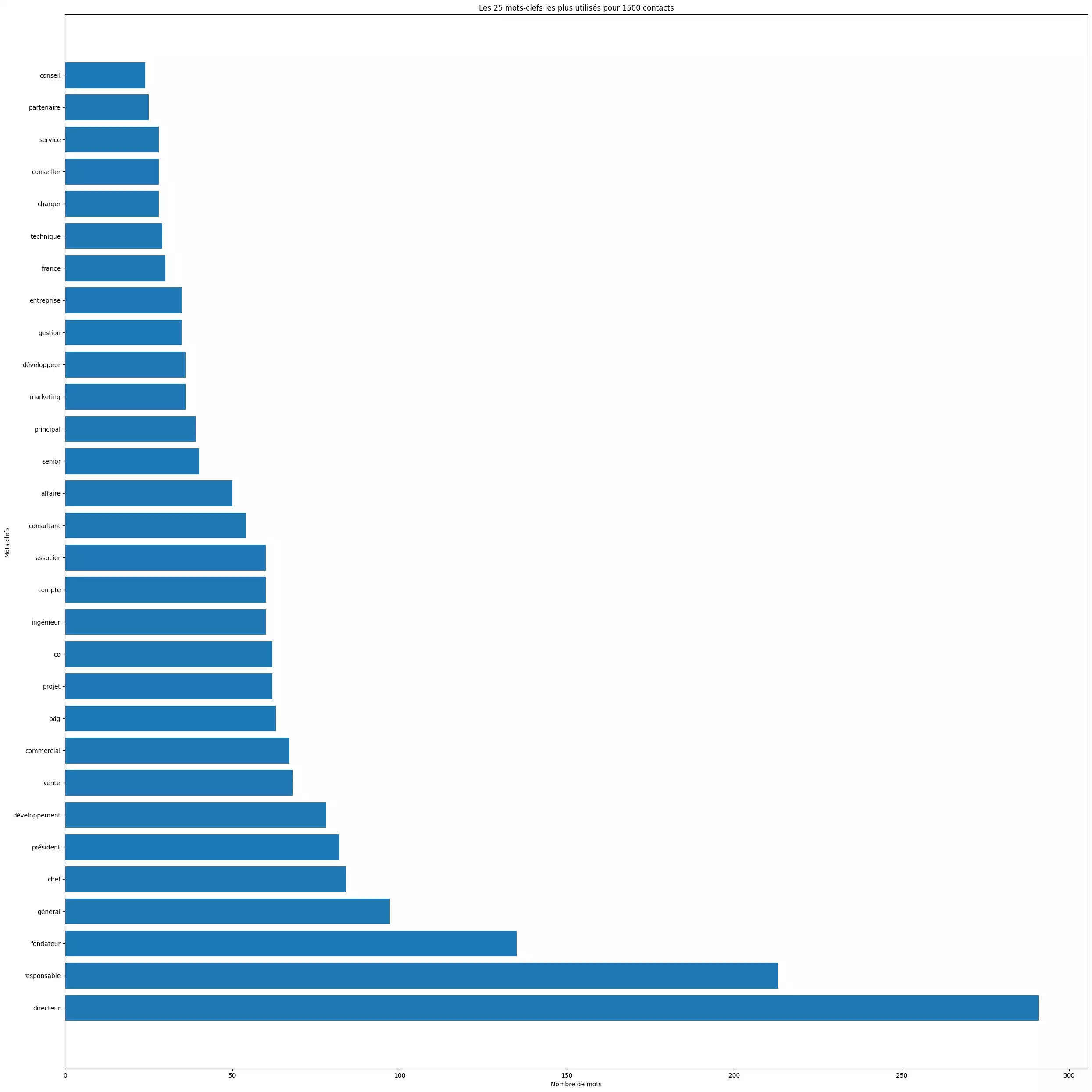 Répartition des mots-clés